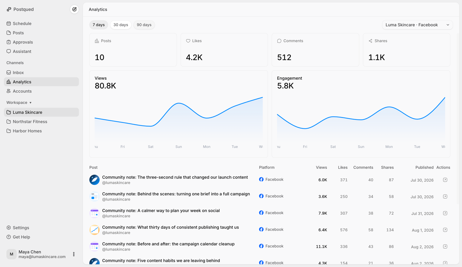 Postqued analytics dashboard showing account metrics, charts, and post performance